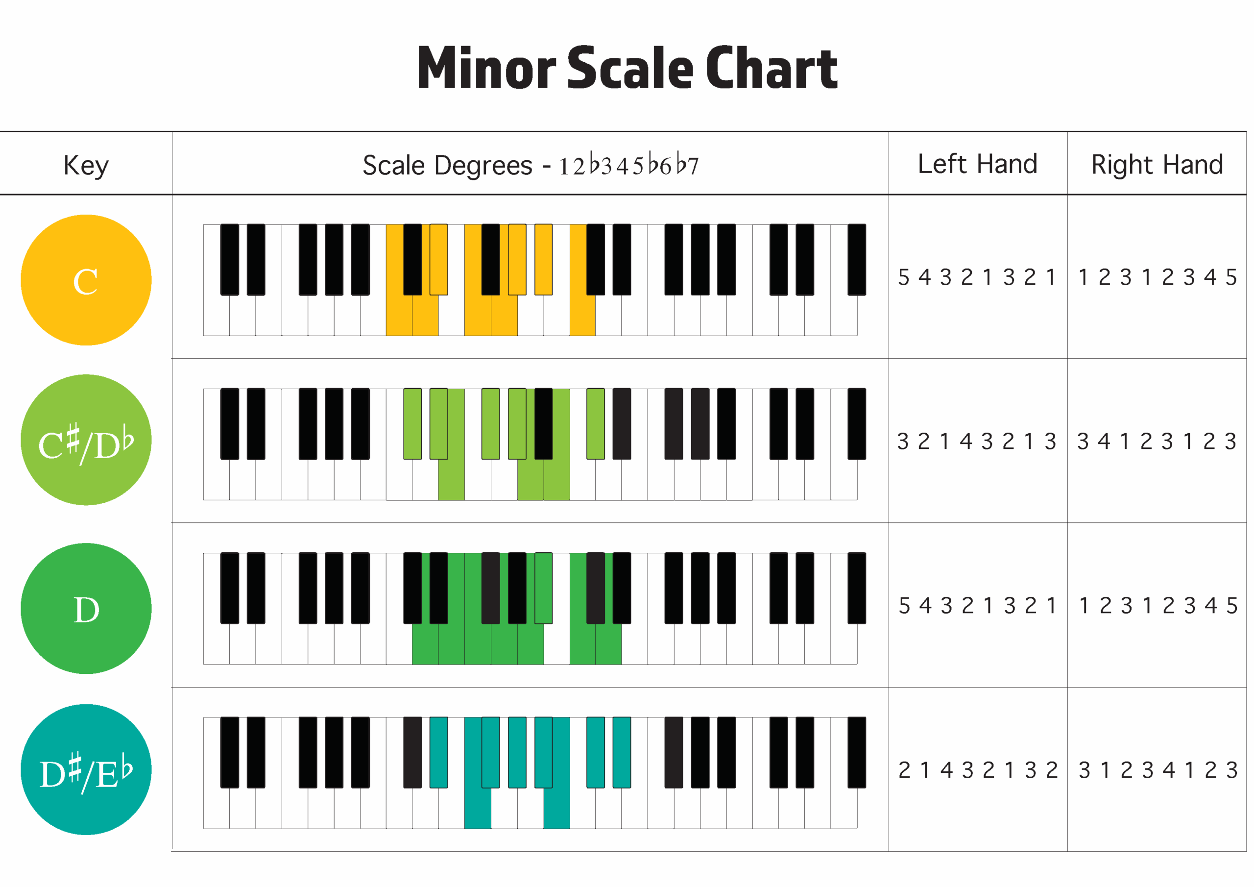 Piano Minor Scales