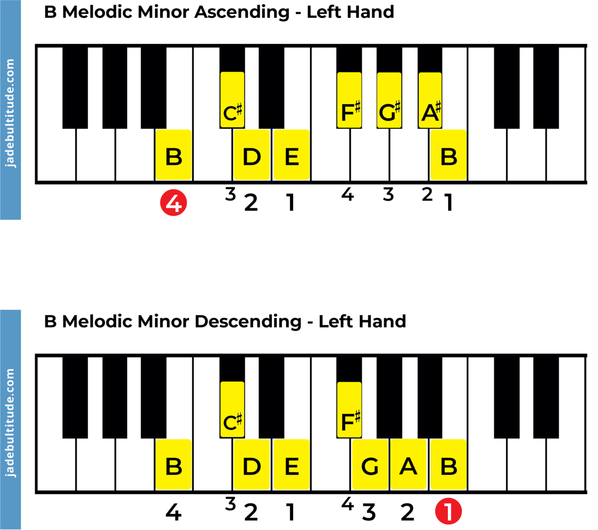 The B Melodic Minor Scale A Music Theory Guide